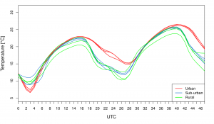 Ukázka denních chodů teploty v předpovědi modelu WRF s SLUCM