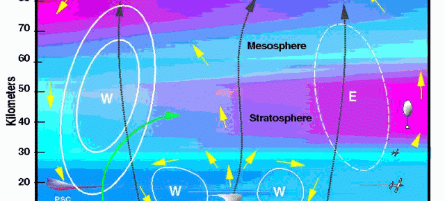 Střední atmosféra, stratosféra a ozon